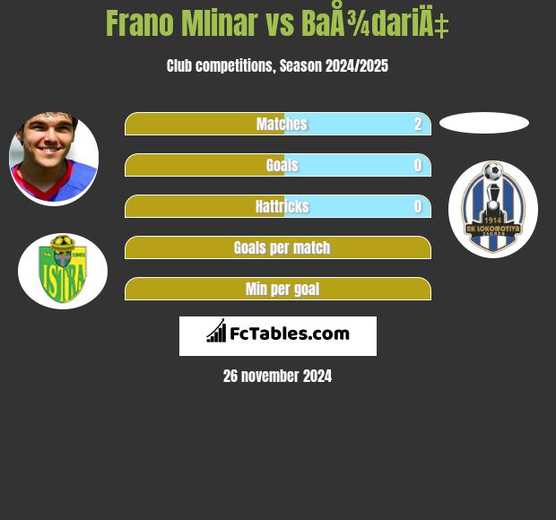 Frano Mlinar vs BaÅ¾dariÄ‡ h2h player stats