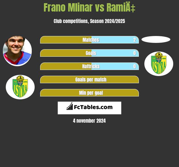 Frano Mlinar vs RamiÄ‡ h2h player stats