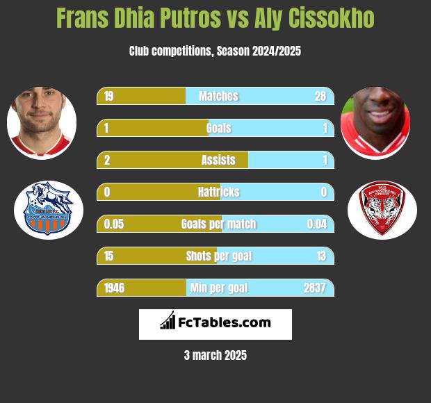 Frans Dhia Putros vs Aly Cissokho h2h player stats