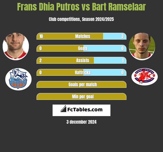 Frans Dhia Putros vs Bart Ramselaar h2h player stats