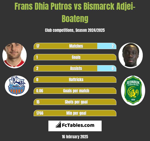 Frans Dhia Putros vs Bismarck Adjei-Boateng h2h player stats