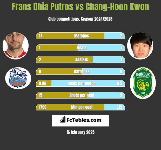 Frans Dhia Putros vs Chang-Hoon Kwon h2h player stats