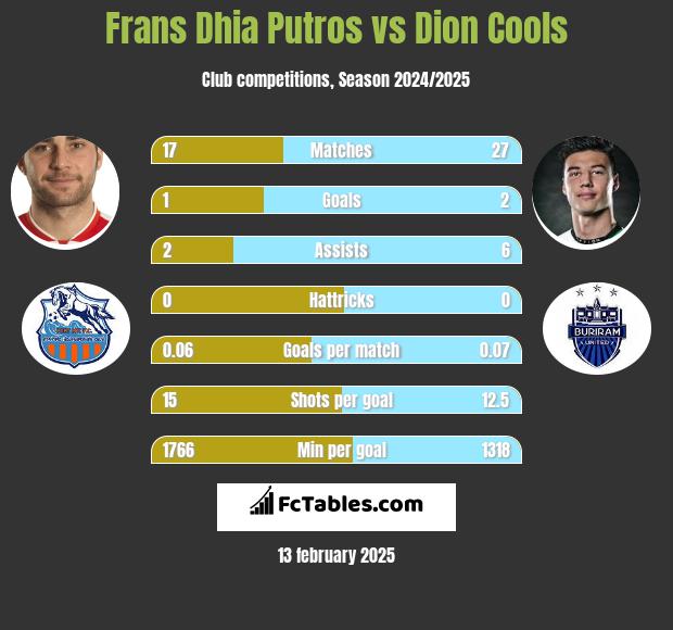 Frans Dhia Putros vs Dion Cools h2h player stats