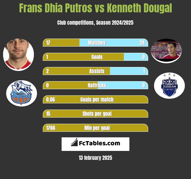 Frans Dhia Putros vs Kenneth Dougal h2h player stats