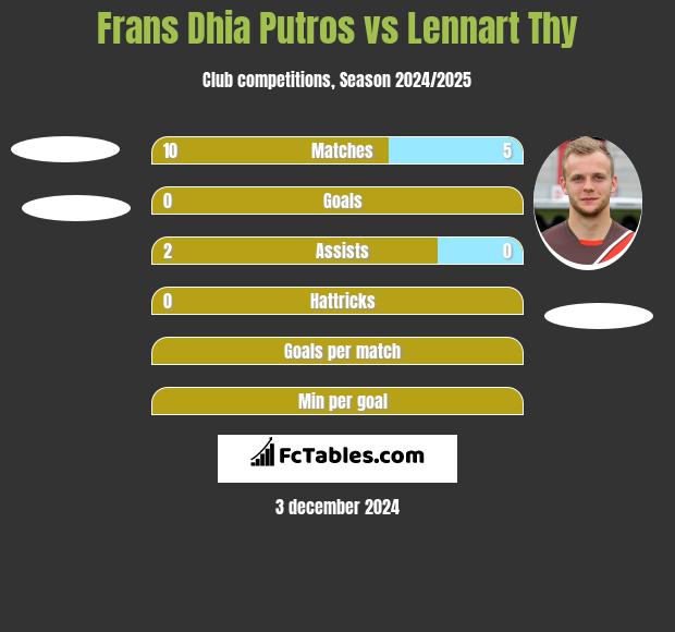 Frans Dhia Putros vs Lennart Thy h2h player stats