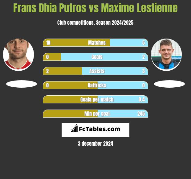 Frans Dhia Putros vs Maxime Lestienne h2h player stats