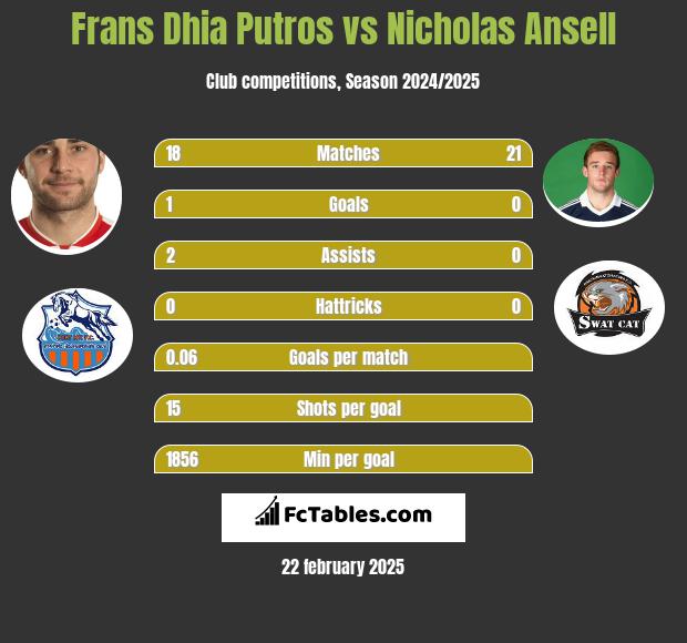 Frans Dhia Putros vs Nicholas Ansell h2h player stats