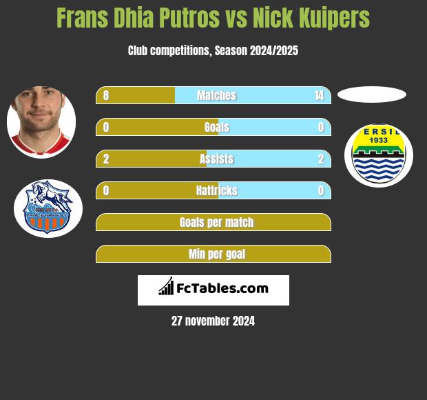 Frans Dhia Putros vs Nick Kuipers h2h player stats