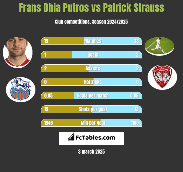 Frans Dhia Putros vs Patrick Strauss h2h player stats