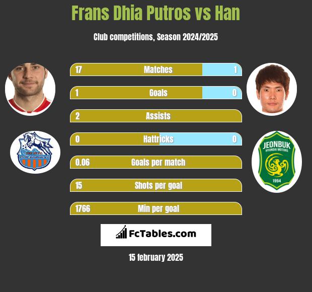 Frans Dhia Putros vs Han h2h player stats