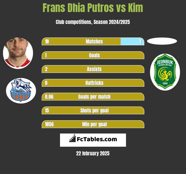 Frans Dhia Putros vs Kim h2h player stats