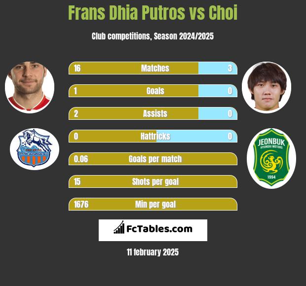 Frans Dhia Putros vs Choi h2h player stats