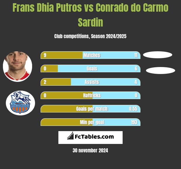 Frans Dhia Putros vs Conrado do Carmo Sardin h2h player stats