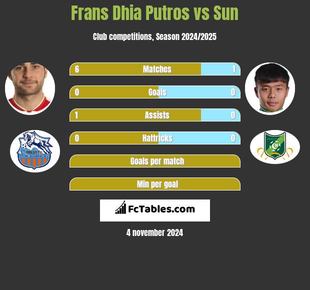 Frans Dhia Putros vs Sun h2h player stats