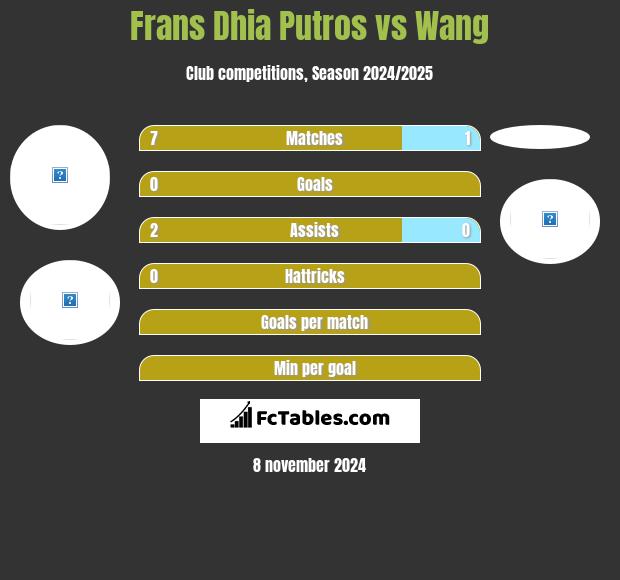 Frans Dhia Putros vs Wang h2h player stats