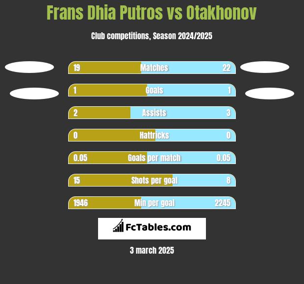 Frans Dhia Putros vs Otakhonov h2h player stats