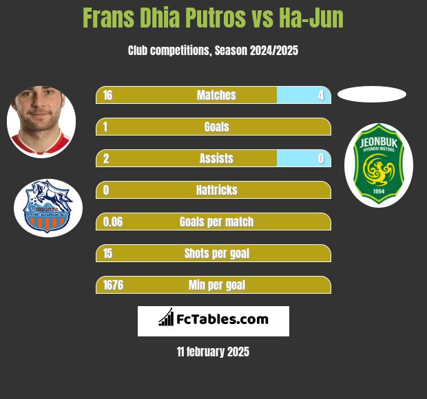 Frans Dhia Putros vs Ha-Jun h2h player stats