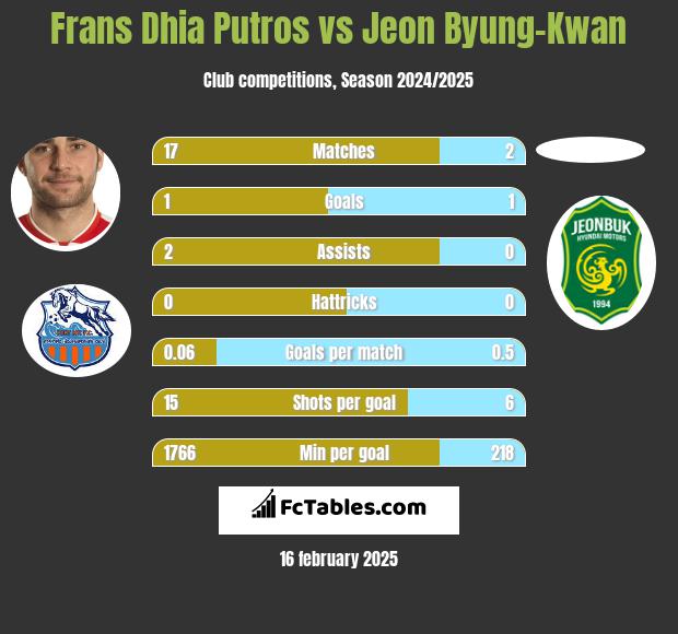 Frans Dhia Putros vs Jeon Byung-Kwan h2h player stats