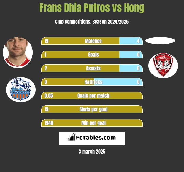 Frans Dhia Putros vs Hong h2h player stats