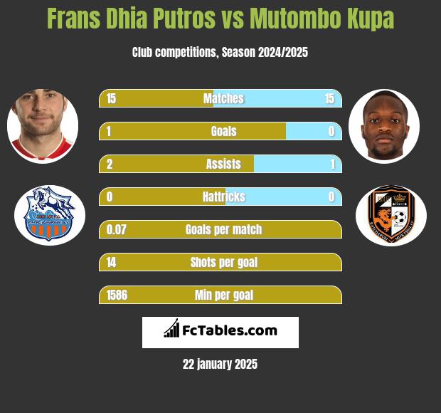 Frans Dhia Putros vs Mutombo Kupa h2h player stats