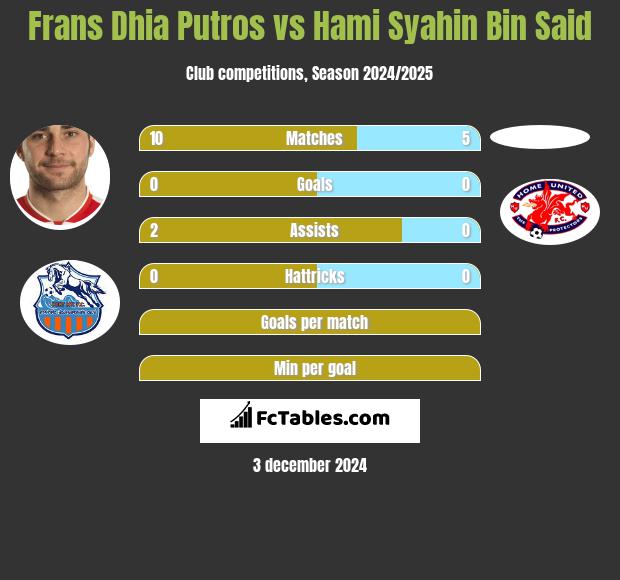 Frans Dhia Putros vs Hami Syahin Bin Said h2h player stats