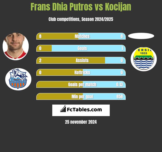 Frans Dhia Putros vs Kocijan h2h player stats