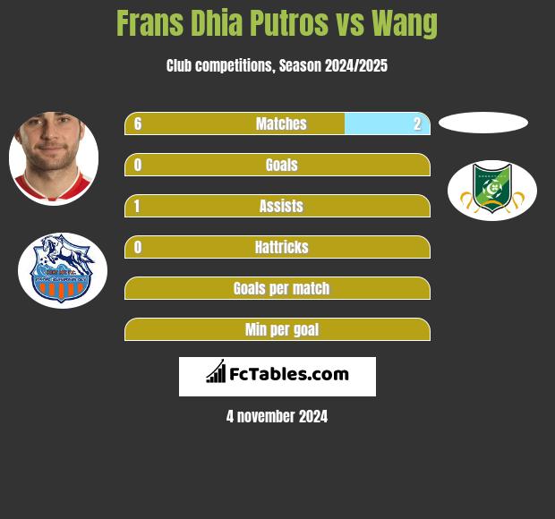 Frans Dhia Putros vs Wang h2h player stats