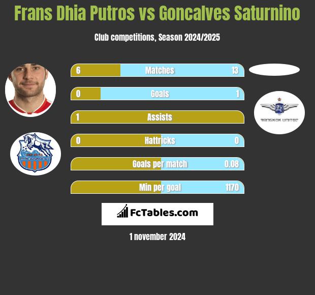 Frans Dhia Putros vs Goncalves Saturnino h2h player stats