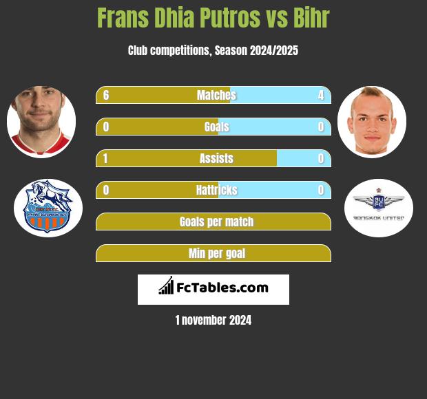 Frans Dhia Putros vs Bihr h2h player stats