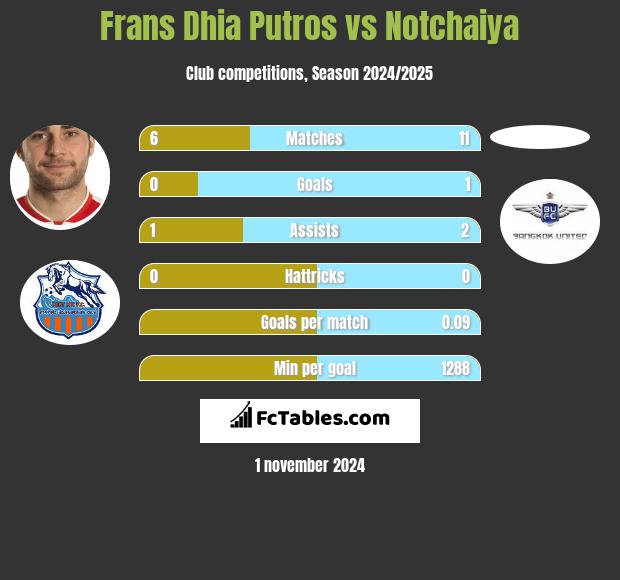 Frans Dhia Putros vs Notchaiya h2h player stats