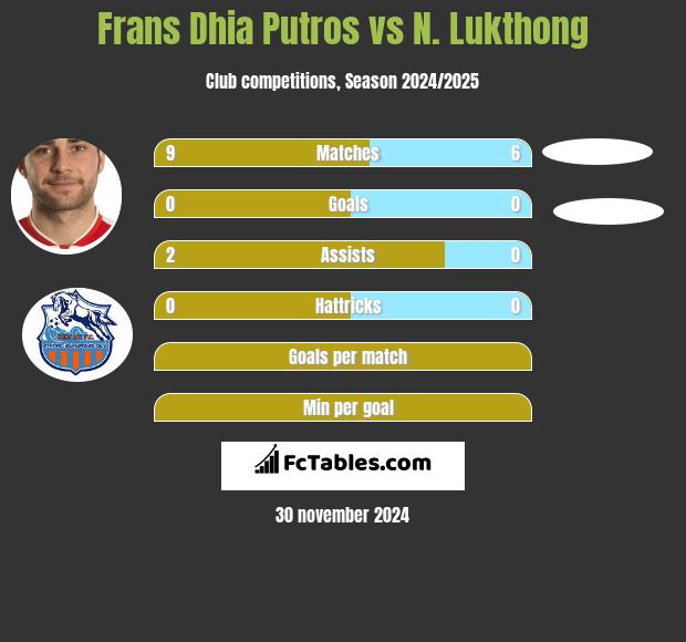 Frans Dhia Putros vs N. Lukthong h2h player stats