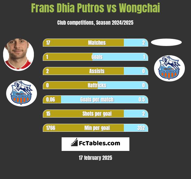 Frans Dhia Putros vs Wongchai h2h player stats