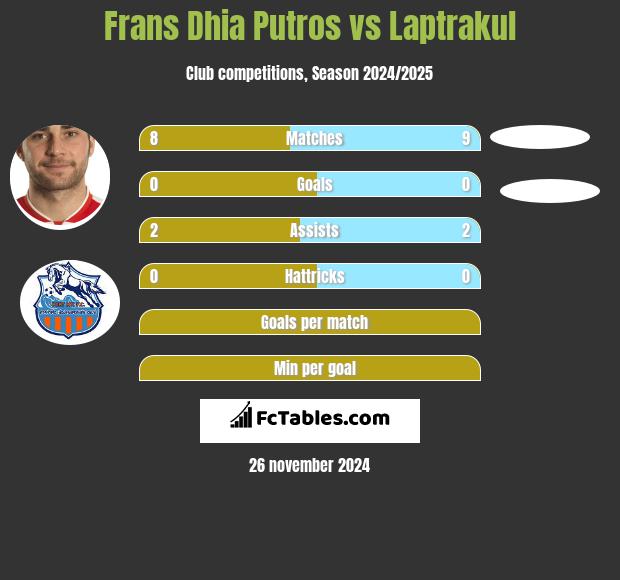 Frans Dhia Putros vs Laptrakul h2h player stats