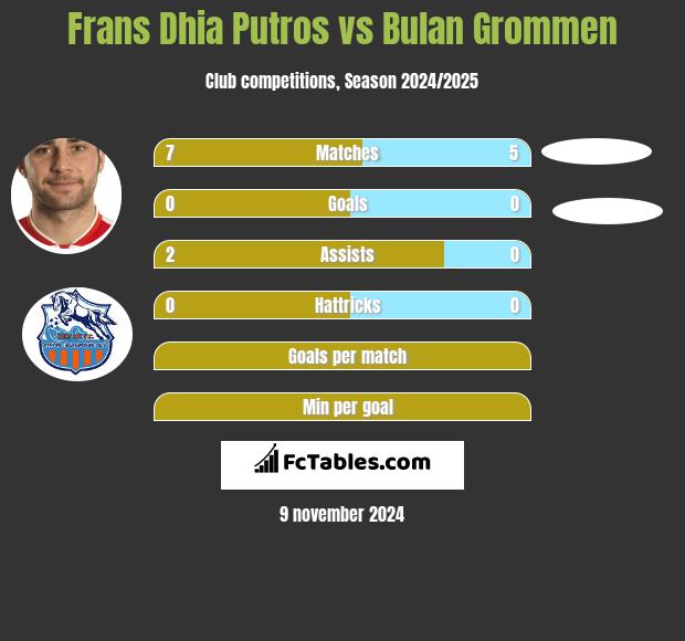 Frans Dhia Putros vs Bulan Grommen h2h player stats