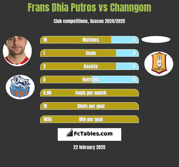 Frans Dhia Putros vs Channgom h2h player stats