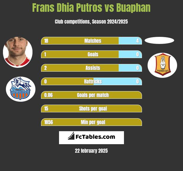 Frans Dhia Putros vs Buaphan h2h player stats