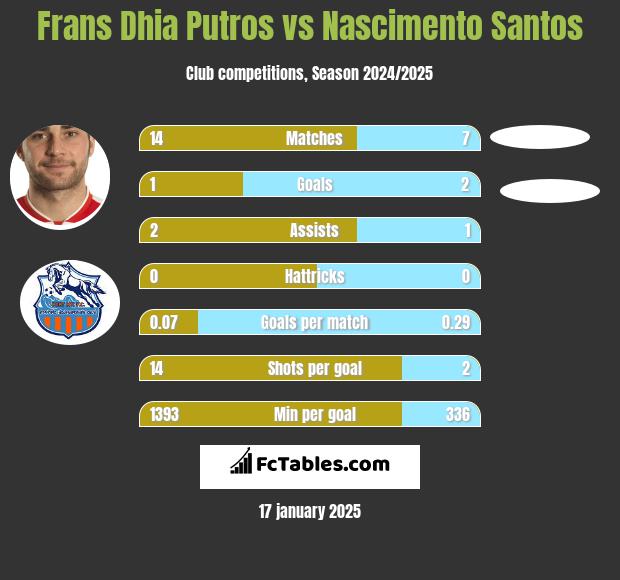 Frans Dhia Putros vs Nascimento Santos h2h player stats