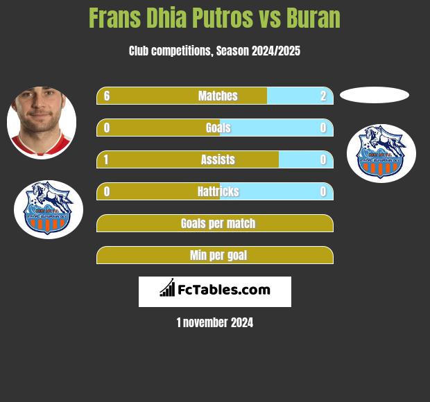 Frans Dhia Putros vs Buran h2h player stats