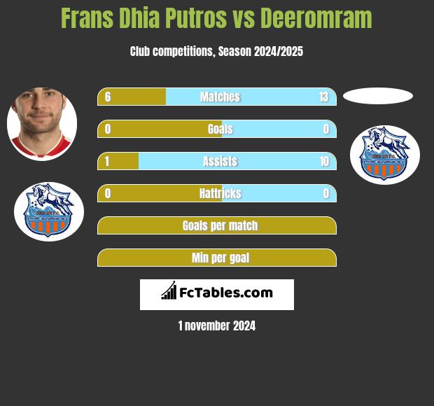 Frans Dhia Putros vs Deeromram h2h player stats