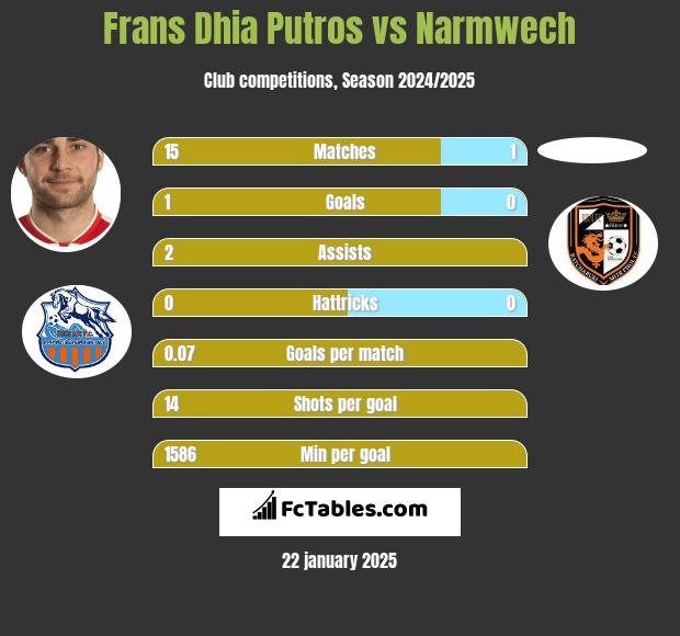 Frans Dhia Putros vs Narmwech h2h player stats