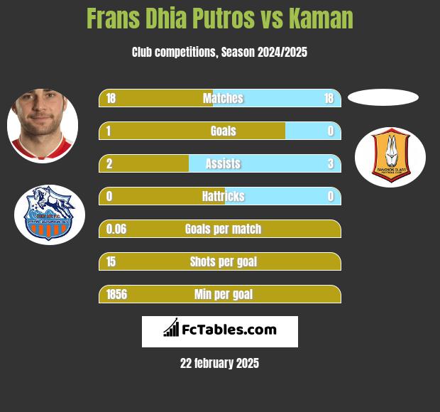 Frans Dhia Putros vs Kaman h2h player stats