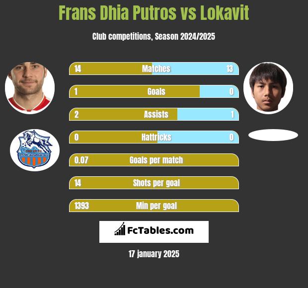 Frans Dhia Putros vs Lokavit h2h player stats