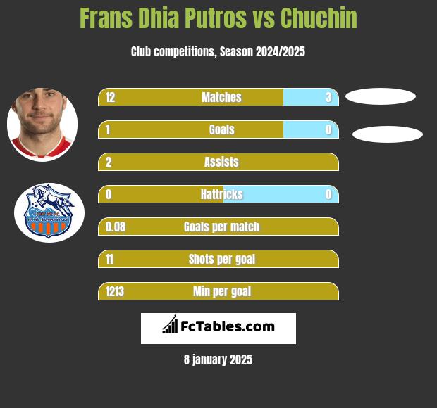 Frans Dhia Putros vs Chuchin h2h player stats