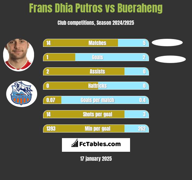 Frans Dhia Putros vs Bueraheng h2h player stats