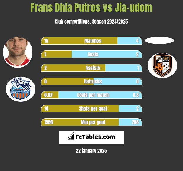 Frans Dhia Putros vs Jia-udom h2h player stats