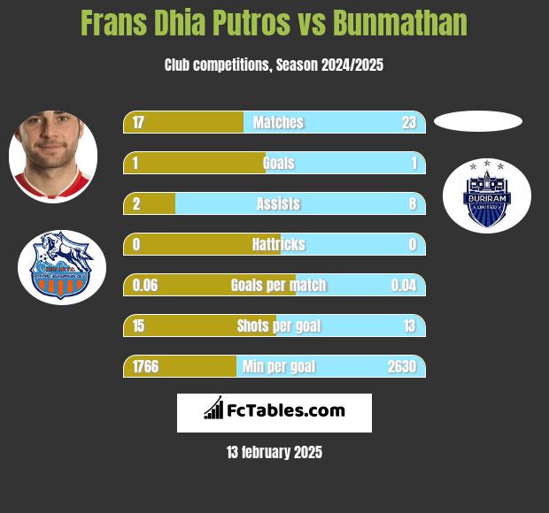 Frans Dhia Putros vs Bunmathan h2h player stats