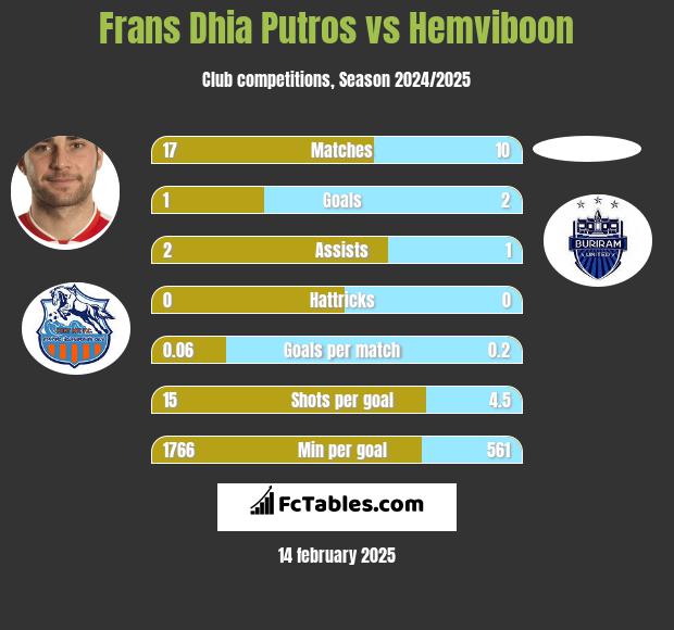 Frans Dhia Putros vs Hemviboon h2h player stats