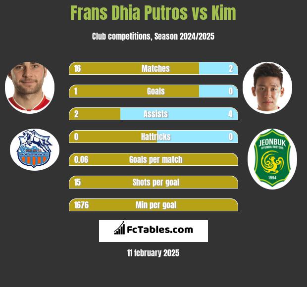 Frans Dhia Putros vs Kim h2h player stats