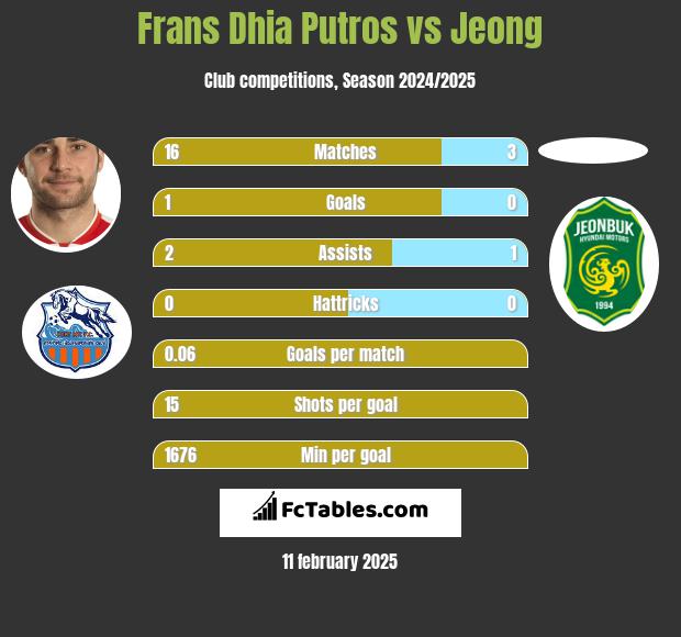 Frans Dhia Putros vs Jeong h2h player stats