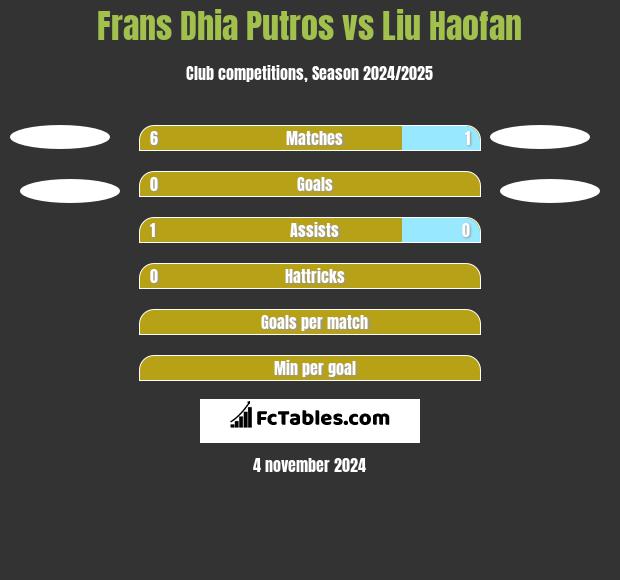 Frans Dhia Putros vs Liu Haofan h2h player stats